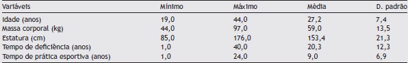 Características dos atletas avaliados