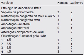 Etiologia da deficiência física e classificação funcional de jogo pela
                     International Wheelchair Basketball Federation
               