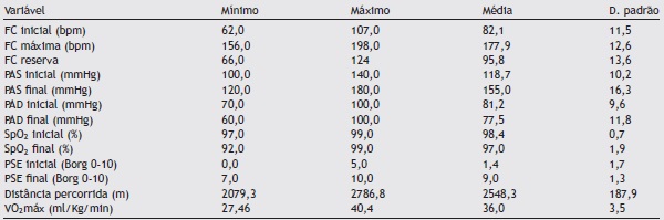 Variáveis relacionadas ao teste de avaliação do desempenho físico
                  aeróbio