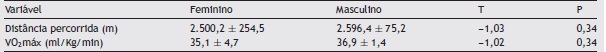 Análise comparativa entre os atletas do gênero feminino e masculino quanto ao
                  consumo máximo de oxigênio e à distância percorrida no teste de avaliação do
                  desempenho físico aeróbio