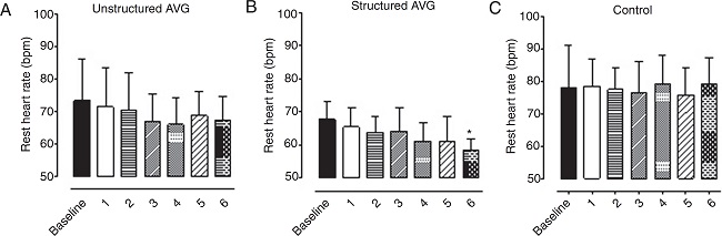 Resting heart rate of the AVG's intervention and control group during the
                     weeks. 1, 2, 3, 4, 5 and 6: Indicates the measurements of each week training.
                        *p < 0.05 in relation to baseline.