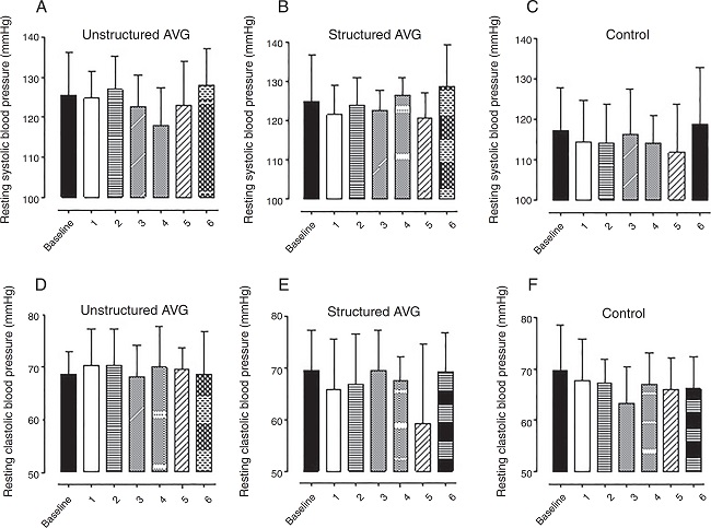 Resting systolic and diastolic blood pressure of the AVG's intervention and
                     control group during the weeks. 1, 2, 3, 4, 5 and 6: Indicates the measurements
                     of each week training.