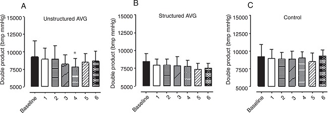 Resting double product of the AVG's intervention and control group during
                     the weeks. 1, 2, 3, 4, 5 and 6: Indicates the measurements of each week
                     training. *p < 0.05 in relation to baseline.