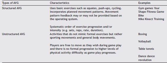 Types and characteristics of active videogames.