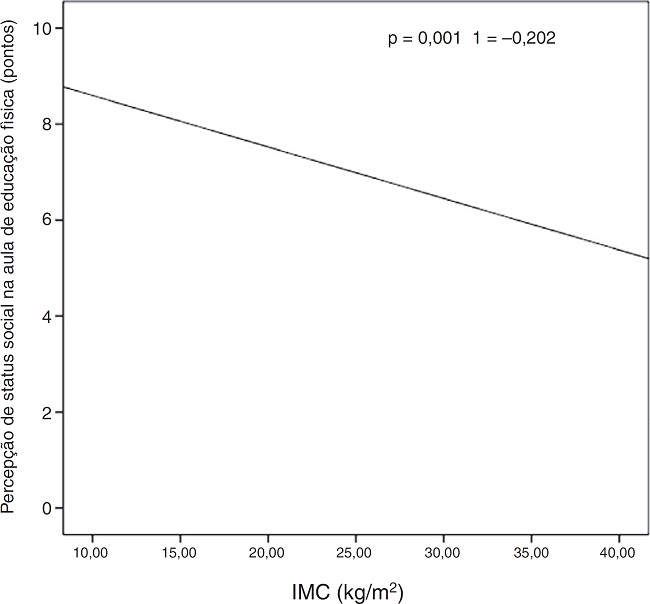 Correla&ccedil;&atilde;o entre a percep&ccedil;&atilde;o de status social na educa&ccedil;&atilde;o
                     f&iacute;sica e o IMC.
