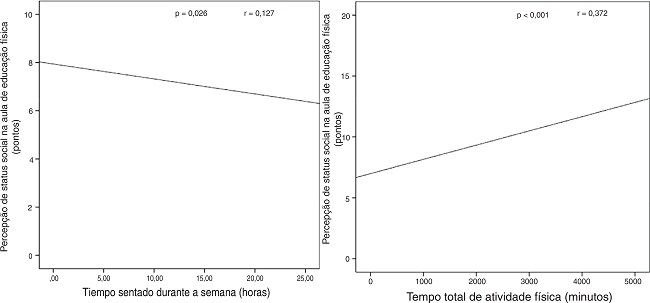 Correla&ccedil;&atilde;o entre a percep&ccedil;&atilde;o de status social na educa&ccedil;&atilde;o
                     f&iacute;sica com tempo sentado durante a semana de atividade f&iacute;sica.