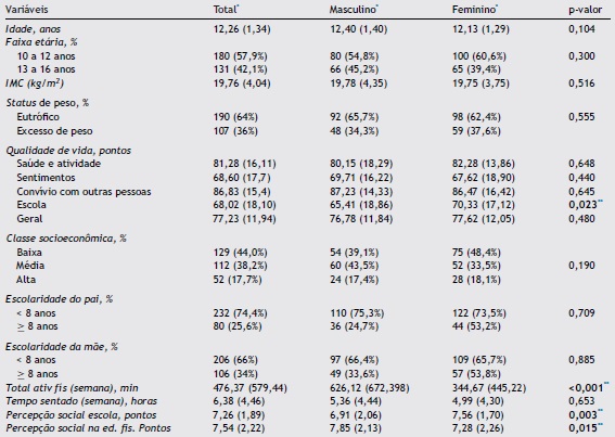 Caracter&iacute;sticas da amostra com valores m&eacute;dios e desvio padr&atilde;o