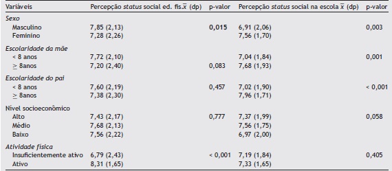 Percep&ccedil;&atilde;o do status social na educa&ccedil;&atilde;o f&iacute;sica e percep&ccedil;&atilde;o do
                     status social na escola com rela&ccedil;&atilde;o aos indicadores
                  sociodemogr&aacute;ficos e atividade f&iacute;sica da amostra