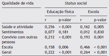Correla&ccedil;&atilde;o entre as vari&aacute;veis de qualidade de vida com a percep&ccedil;&atilde;o do
                     status social na educa&ccedil;&atilde;o f&iacute;sica e percep&ccedil;&atilde;o do
                     status social na escola