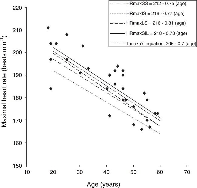Comparison between age-based maximal heart rate equations derived from
incremental protocols with stage length of 1 min (HRmaxSS), 2 min
(HRmaxIS) and 3 min (HRmaxLS). It also presents the
proposed HRmaxSIL equation from the highest maximal heart rate value
attained for each participant from the three tests of different stage duration
and the meta-analysis equation "206 - 0.7 × age" for endurance-trained
individuals.