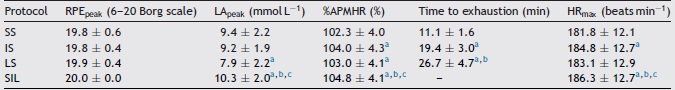 Values of maximum rating of perceived exertion (RPEpeak), peak blood lactate
concentration (LApeak), percentage of age-predicted maximum heart rate (%APMHR),
and maximal heart rate (HRmax) during treadmill incremental protocols with stage
length of 1 min (SS), 2 min (IS) and 3 min (LS).