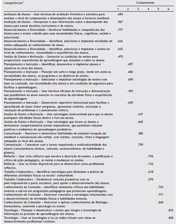 An&aacute;lise de componentes principais do QFCCP-EF