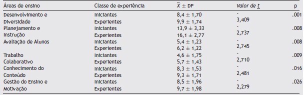Compara&ccedil;&atilde;o da autopercep&ccedil;&atilde;o de professores iniciantes e experientes por &aacute;reas de
            ensino