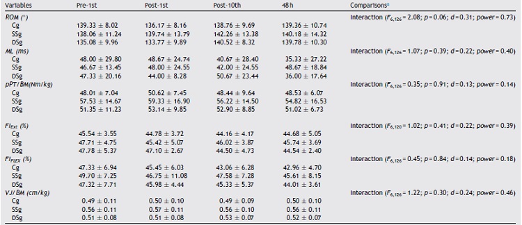 Absolute values of pre 1st, post 1st, post 10th and 48 h for the three groups in
all variables.