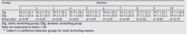 Self-reported discomfort immediately after each stretching session.