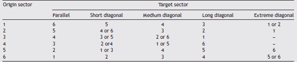 Ball trajectory categories in goalball according to origin and target
              sectors.