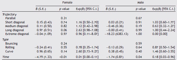 Results of the binary logistic regression for estimating the probability of scoring
            a goal.