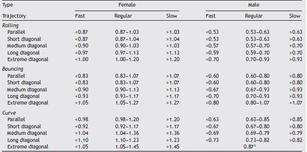 Ball time (seconds) categories in elite goalball throws.