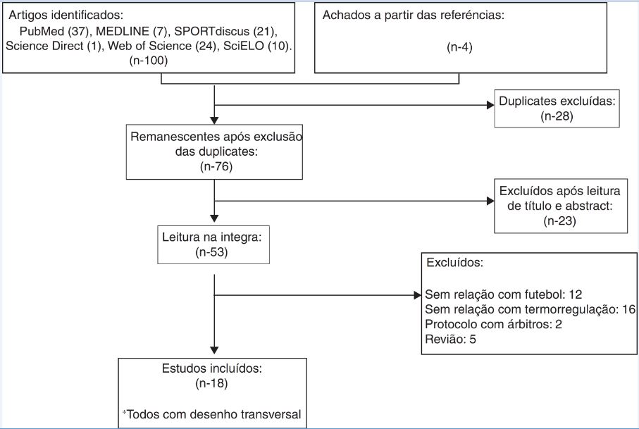 Fluxograma do processo de sele&ccedil;&atilde;o dos artigos.