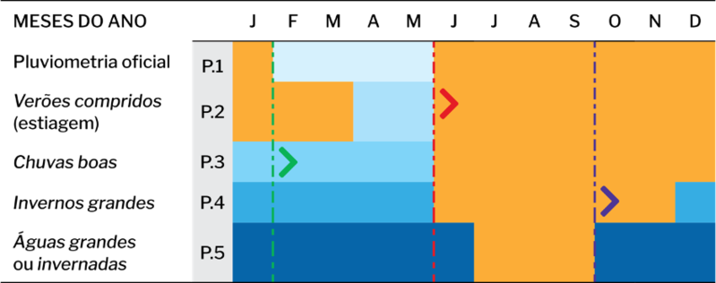 Calend&aacute;rio pluviom&eacute;trico oficial e calend&aacute;rio da percep&ccedil;&atilde;o pluviom&eacute;trica brejeira. Os ret&acirc;ngulos em tons de azul delimitam os per&iacute;odos mensais das precipita&ccedil;&otilde;es regulares, das chuvas boas (moderadas), dos invernos grandes (acima da m&eacute;dia) e das &aacute;guas grandes ou invernadas (muito acima da m&eacute;dia). Os ret&acirc;ngulos em laranja localizam a extens&atilde;o dos per&iacute;odos da estiagem. J&aacute; as barras tracejadas e as setas em verde, vermelho e roxo demarcam, respectivamente, os meses em que iniciam o inverno, o ver&atilde;o e as invernadas (&aacute;guas grandes), segundo a percep&ccedil;&atilde;o clim&aacute;tica brejeira.