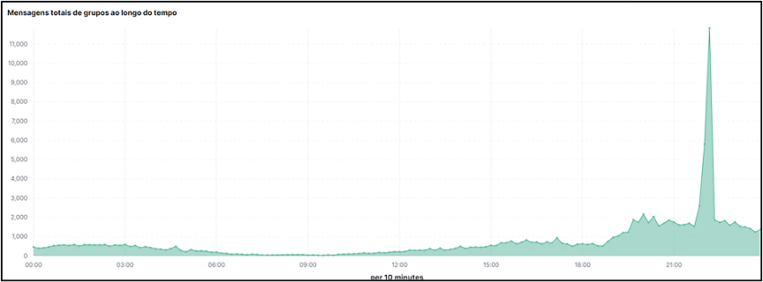 Gr&aacute;fico do ElasticSearch com as mensagens totais dos grupos ao longo do dia 8 de janeiro de 2023.