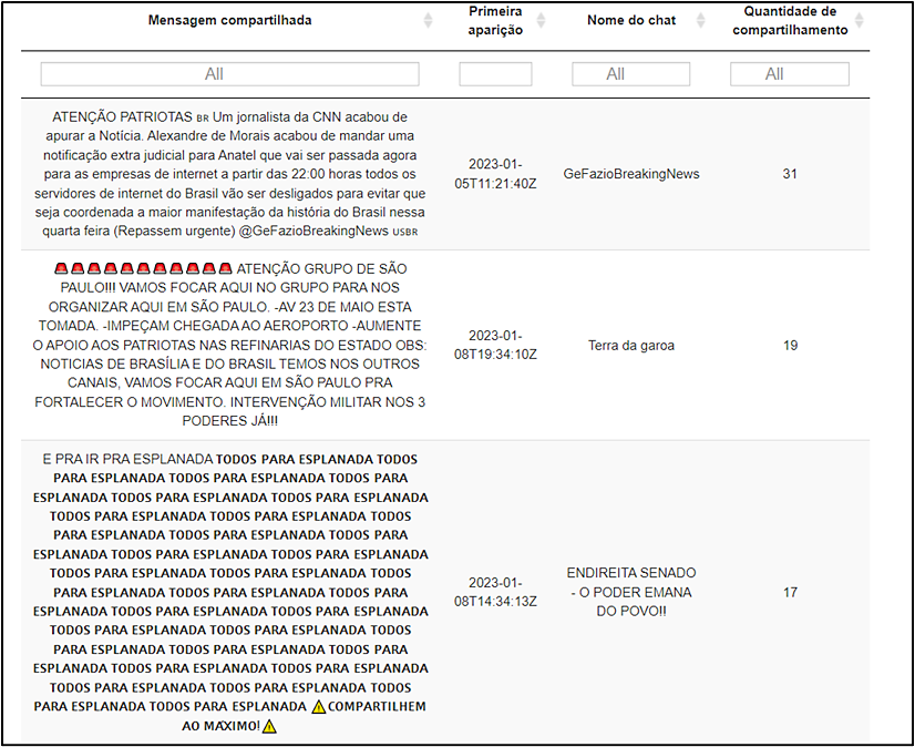 As tr&ecirc;s mensagens mais compartilhadas do ranking.