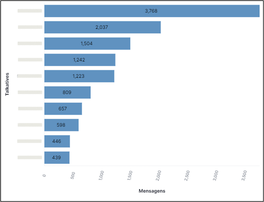 Gr&aacute;fico geral com os top talkatives do dia 8 de janeiro.