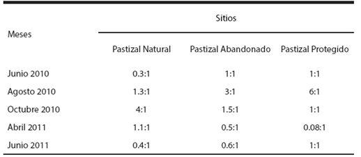 Proporciones de sexos (hembras por machos) de 
							Xerospermophilus perotensis por mes en los tres sitios de muestreo en el Valle de Perote, Veracruz.
						
