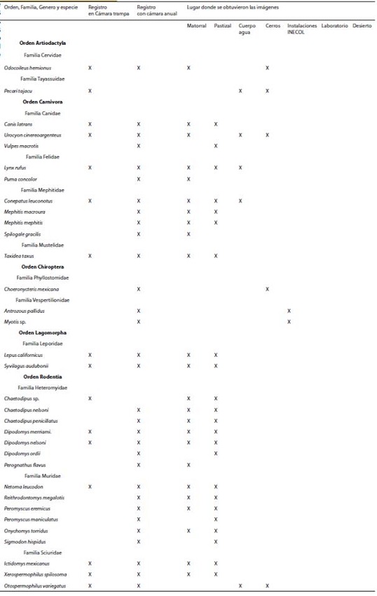 Especies de mamíferos registradas por medio de imágenes adquiridas mediante cámaras trampas, cámaras manuales o ambos métodos. Se indica el tipo de hábitat o sitios donde fueron obtenidas las fotos.
