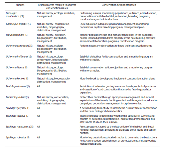 Research areas required to address conservation issues and actions proposed for species of critically endangered (CE), and endangered (E) lagomorphs worldwide.