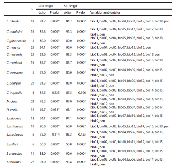 Prueba de Jackknife para los modelos de nicho de 17 especies de musarañas de México de los géneros
Cryptotis, Megasorex Notiosorex y Sorex con y sin información del sesgo en el muestreo.