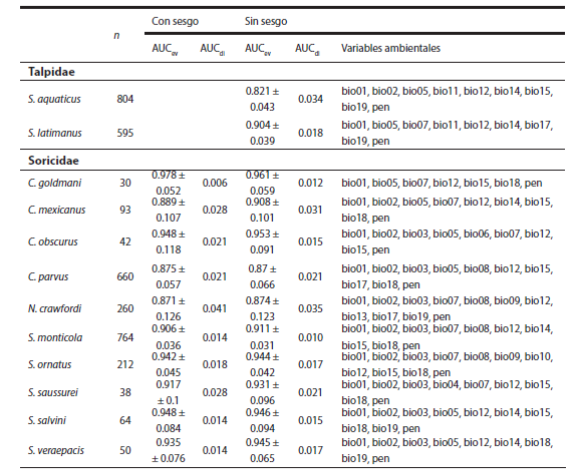 Evaluación de modelos de nicho de dos especies de topos de los géneros
Scalopus y
Scapanus y 10 especies de musarañas de los géneros
Cryptotis, Notiosorex y Sorex de México con y sin información del sesgo en el muestreo.