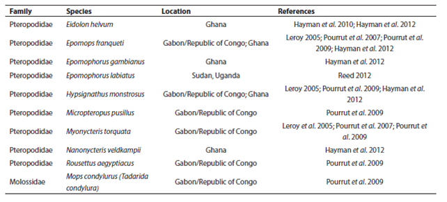 African bat species in which evidence of Ebola infection has been found, and the location of the study. The geographic ranges of these species have been given in 
								Figure 3.
							