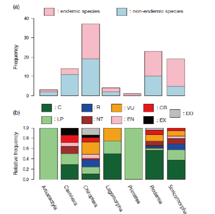 (a) The number of native terrestrial mammalian species in Japan arranged in seven taxonomic orders. (b) The relative frequency of species in each conservation status; C: common; LP: threatened local population; R: rare; NT: nearly threatened; VU: vulnerable; EN: endangered; CR: critically endangered; EX: extinct; DD: data deficient.