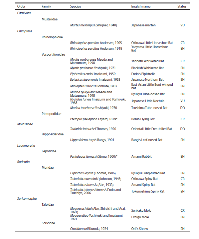 List of endemic terrestrial species in Japan for which conservation status is ranked [VU: vulnerable], [EN: endangered], [CR: critically endangered], or [DD: data deficient] .