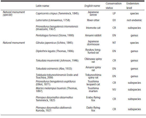 List of Japanese native terrestrial mammalian species or subspecies that are designated as "Natural monument". Local populations designated as "Natural monument" are not listed, because their conservation status is unclear. Abbreviations of conservation status are as follows: C: common; LP: threatened local population; R: rare; NT: nearly threatened; VU: vulnerable; EN: endangered; CR: critically endangered; EX: extinct; DD: data deficient