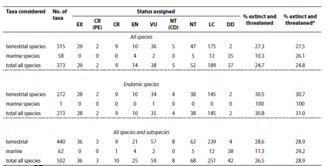 Tallies for the Australian conservation status of mammal taxa occurring in Australia. Conservation status codes: EX extinct; CR(PE) Critically Endangered (Possibly Extinct); CR Critically Endangered; EN Endangered; VU Vulnerable, NT(CD) Near Threatened (Conservation Dependent), NT Near Threatened; LC Least Concern; DD Data Deficient.