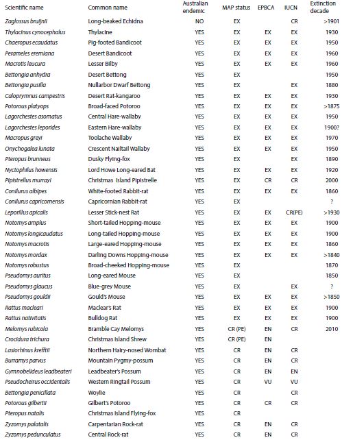 List of Australian mammal species assessed as extinct, threatened or Near Threatened in current review (MAP = Mammal Action Plan), ordered by conservation status. The conservation status (as at 2012) according to Australian legislation (EPBCA) and IUCN Red List is also given. Note that the Australian listing does not include a Near Threatened category. For MAP and EPBCA, the conservation status assigned relates (for non-endemic species) to only that part of their population in Australia or Australian waters. Conservation status: EX Extinct, CR(PE) Critically Endangered (Possibly Extinct), CR Critically Endangered, EN Endangered, VU Vulnerable, NT (CD) Near Threatened (Conservation Dependent), NT Near Threatened.