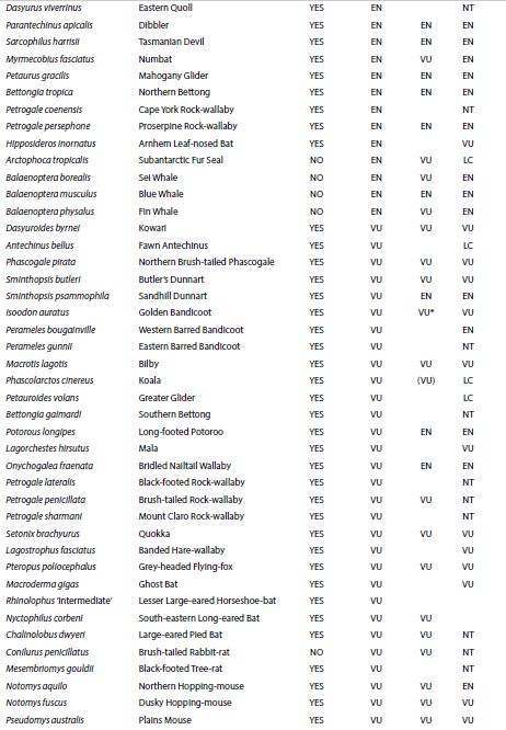 List of Australian mammal species assessed as extinct, threatened or Near Threatened in current review (MAP = Mammal Action Plan), ordered by conservation status. The conservation status (as at 2012) according to Australian legislation (EPBCA) and IUCN Red List is also given. Note that the Australian listing does not include a Near Threatened category. For MAP and EPBCA, the conservation status assigned relates (for non-endemic species) to only that part of their population in Australia or Australian waters. Conservation status: EX Extinct, CR(PE) Critically Endangered (Possibly Extinct), CR Critically Endangered, EN Endangered, VU Vulnerable, NT (CD) Near Threatened (Conservation Dependent), NT Near Threatened.