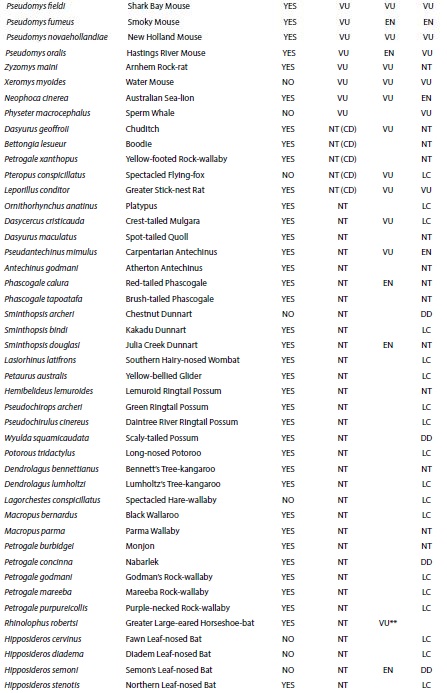 List of Australian mammal species assessed as extinct, threatened or Near Threatened in current review (MAP = Mammal Action Plan), ordered by conservation status. The conservation status (as at 2012) according to Australian legislation (EPBCA) and IUCN Red List is also given. Note that the Australian listing does not include a Near Threatened category. For MAP and EPBCA, the conservation status assigned relates (for non-endemic species) to only that part of their population in Australia or Australian waters. Conservation status: EX Extinct, CR(PE) Critically Endangered (Possibly Extinct), CR Critically Endangered, EN Endangered, VU Vulnerable, NT (CD) Near Threatened (Conservation Dependent), NT Near Threatened.