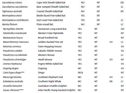 List of Australian mammal species assessed as extinct, threatened or Near Threatened in current review (MAP = Mammal Action Plan), ordered by conservation status. The conservation status (as at 2012) according to Australian legislation (EPBCA) and IUCN Red List is also given. Note that the Australian listing does not include a Near Threatened category. For MAP and EPBCA, the conservation status assigned relates (for non-endemic species) to only that part of their population in Australia or Australian waters. Conservation status: EX Extinct, CR(PE) Critically Endangered (Possibly Extinct), CR Critically Endangered, EN Endangered, VU Vulnerable, NT (CD) Near Threatened (Conservation Dependent), NT Near Threatened.
