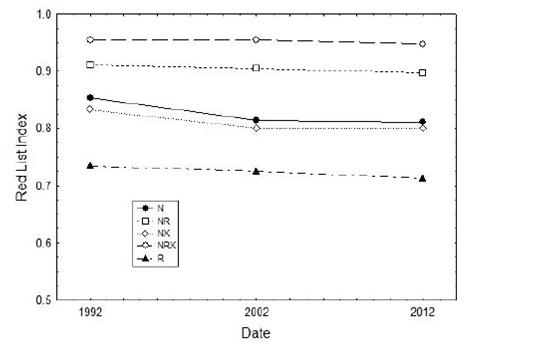 Change over the last 20 years in overall conservation status of geographic groupings of mammals. Note that this uses the Red List Index (Butchart et al. 2010; 
								Hoffmann 
									et al.  2010
								; 
								Szabo 
									et al.  2012
								), which varies from 0 (if all species formerly present are now recognised to be extinct) to 1 (if all species are recognised as Least Concern). Values are calculated from information in (
								Woinarski 
									et al.  2014
								), and use a benchmark date of 1788 (the time of initial European settlement of Australia). 
							