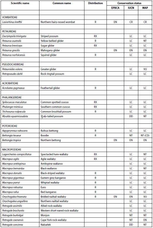 List of mammal species occurring in northern Australia at the time of European settlement. Note that this excludes the Wet Tropics area of northeastern Australia. Distribution (at the time of European settlement) is 
								in addition to  northern Australia: R=other parts of Australia; X=extralimital. Conservation status is given as for Australian national legislation (EPBCA), the IUCN Red List, and as assessed in the 2012 Action Plan for Australian Mammals (MAP) (
								Woinarski 
									et al.  2014
								). Conservation status categories: EX extinct, CR(PE) Critically Endangered (Possibly Extinct), CR Critically Endangered, EN Endangered, VU Vulnerable, NT (CD) Near Threatened (Conservation Dependent), NT Near Threatened, LC Least Concern, DD Data Deficient. Note that MAP and EPBCA status refer to Australian range only.
							