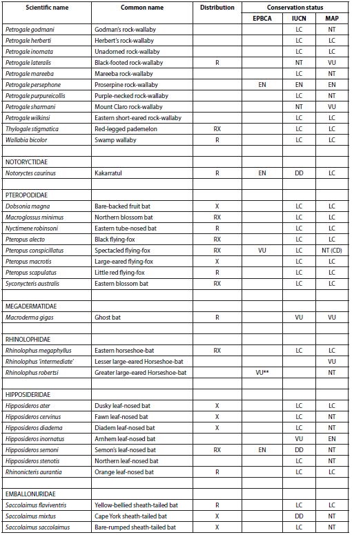 List of mammal species occurring in northern Australia at the time of European settlement. Note that this excludes the Wet Tropics area of northeastern Australia. Distribution (at the time of European settlement) is 
								in addition to  northern Australia: R=other parts of Australia; X=extralimital. Conservation status is given as for Australian national legislation (EPBCA), the IUCN Red List, and as assessed in the 2012 Action Plan for Australian Mammals (MAP) (
								Woinarski 
									et al.  2014
								). Conservation status categories: EX extinct, CR(PE) Critically Endangered (Possibly Extinct), CR Critically Endangered, EN Endangered, VU Vulnerable, NT (CD) Near Threatened (Conservation Dependent), NT Near Threatened, LC Least Concern, DD Data Deficient. Note that MAP and EPBCA status refer to Australian range only.
							