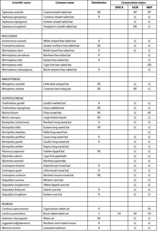 List of mammal species occurring in northern Australia at the time of European settlement. Note that this excludes the Wet Tropics area of northeastern Australia. Distribution (at the time of European settlement) is 
								in addition to  northern Australia: R=other parts of Australia; X=extralimital. Conservation status is given as for Australian national legislation (EPBCA), the IUCN Red List, and as assessed in the 2012 Action Plan for Australian Mammals (MAP) (
								Woinarski 
									et al.  2014
								). Conservation status categories: EX extinct, CR(PE) Critically Endangered (Possibly Extinct), CR Critically Endangered, EN Endangered, VU Vulnerable, NT (CD) Near Threatened (Conservation Dependent), NT Near Threatened, LC Least Concern, DD Data Deficient. Note that MAP and EPBCA status refer to Australian range only.
							