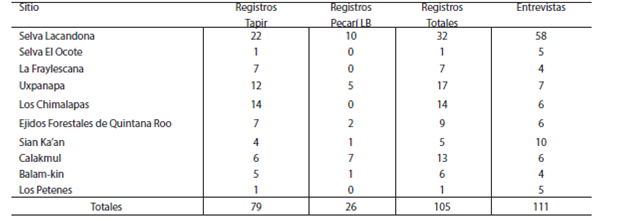 N&uacute;mero de registros de tapir y pecar&iacute; de labios blancos (LB) y entrevistas aplicadas en los sitios de estudio visitados en el per&iacute;odo mayo - octubre 2012 y cifras totales. La presencia de al menos una de las dos especies ha sido confirmada en todos los sitios.