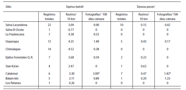 &Iacute;ndices de abundancia de tapir y pecar&iacute; de labios blancos obtenidos en transectos lineales y muestreos con c&aacute;maras-trampa en los sitios de estudio visitados entre noviembre 2010 y octubre 2012.