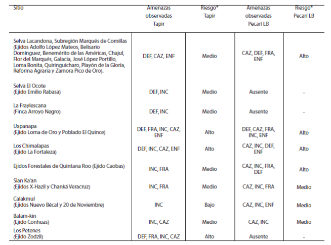 Principales amenazas detectadas para las poblaciones de tapir y pecar&iacute; de labios blancos en las comunidades visitadas en el sureste de M&eacute;xico de marzo 2011 a octubre 2012.
