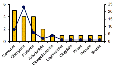 Número de Familias (barras anarillas, eje primario) y especies (puntos azules, eje secundario) de mamíferos registradas en el humedal Chaschoc-Sejá, Emiliano Zapata, Tabasco, México.