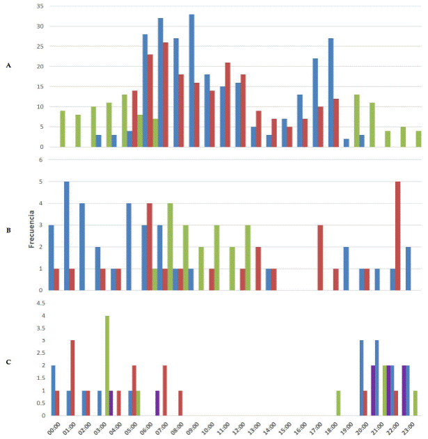 Patrones de actividad de los mam&iacute;feros medianos y grandes m&aacute;s abundantes en los petenes de la Pen&iacute;nsula de Yucat&aacute;n. A: en azul Nasua narica (n = 261), en rojo Dasyprocta punctata (n = 200), en verde Cuniculus paca (n = 103); B: en azul Procyon lotor (n = 35), en rojo Odocoileus virginianus (n = 25), en verde Pecari tajacu (n = 18); C: en azul Didelphis marsupialis (n = 16), en rojo Leopardus pardalis (n = 13), en verde Philander opossum (n = 9), en purpura: Dasypus novemcinctus (n = 8).